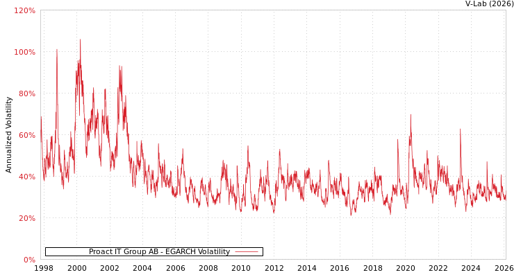 graph of Proact IT Group AB EGARCH