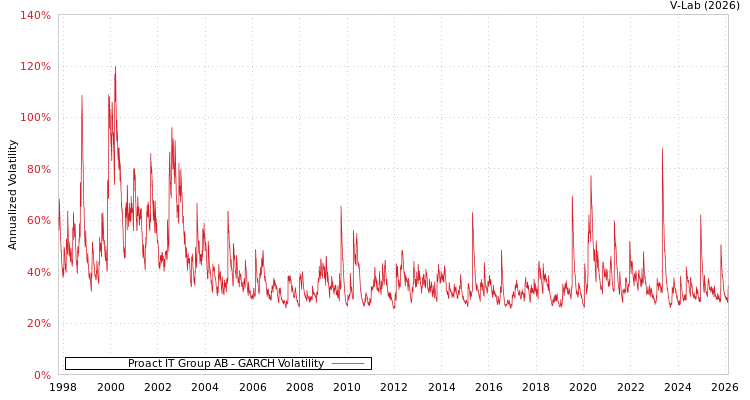 graph of Proact IT Group AB GARCH