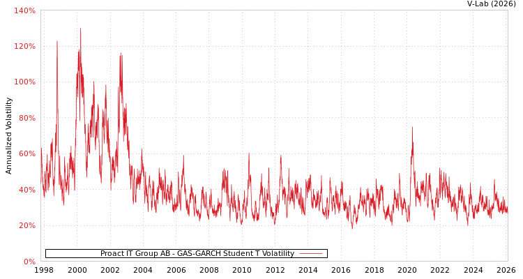 graph of Proact IT Group AB GAS-GARCH-T