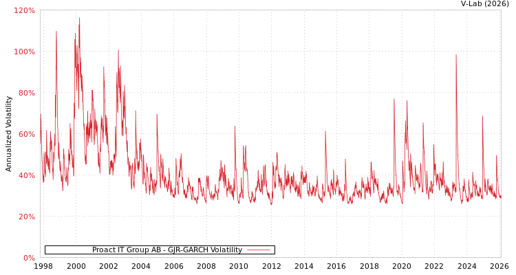graph of Proact IT Group AB GJR-GARCH