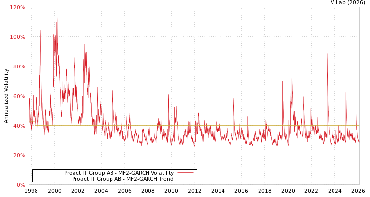 graph of Proact IT Group AB MF2-GARCH