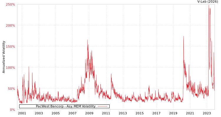 graph of PacWest Bancorp AMEM