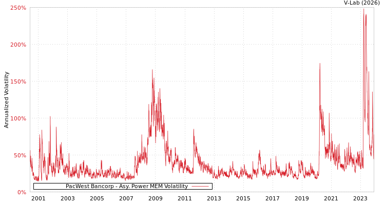 graph of PacWest Bancorp APMEM