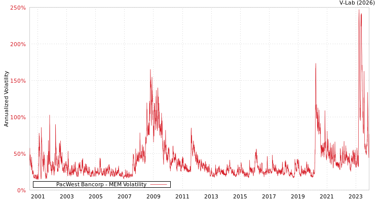 graph of PacWest Bancorp MEM