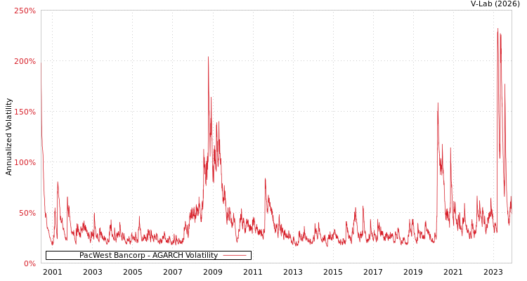 graph of PacWest Bancorp AGARCH