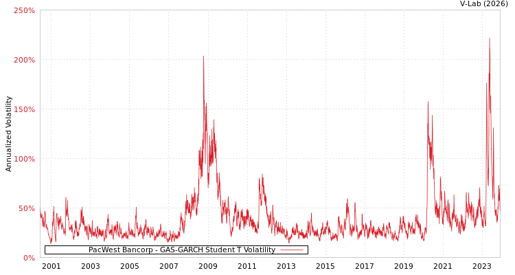 graph of PacWest Bancorp GAS-GARCH-T