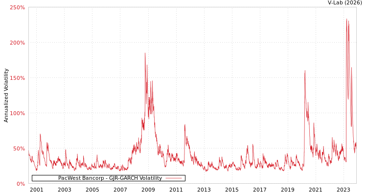 graph of PacWest Bancorp GJR-GARCH