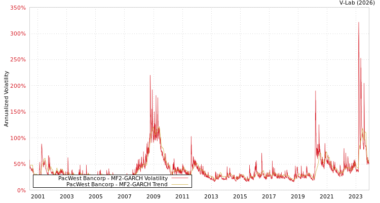 graph of PacWest Bancorp MF2-GARCH