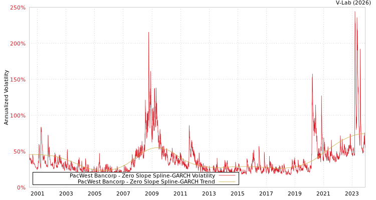 graph of PacWest Bancorp S0GARCH