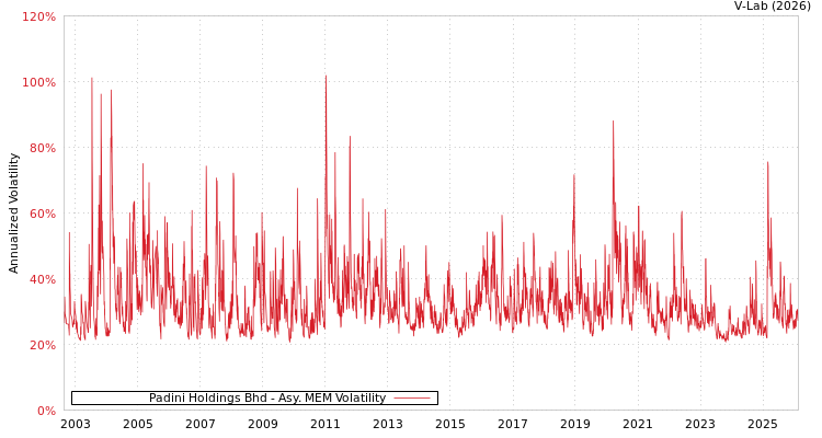 graph of Padini Holdings Bhd AMEM