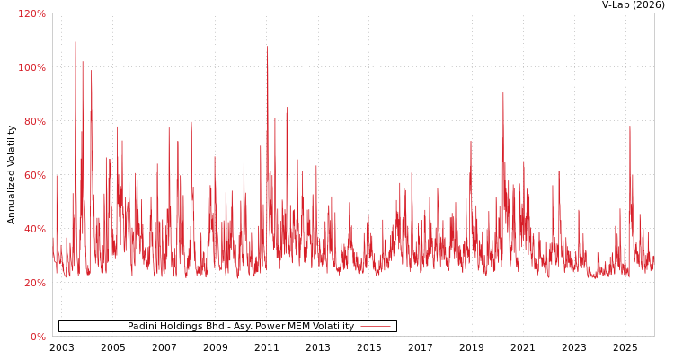 graph of Padini Holdings Bhd APMEM