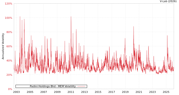 graph of Padini Holdings Bhd MEM