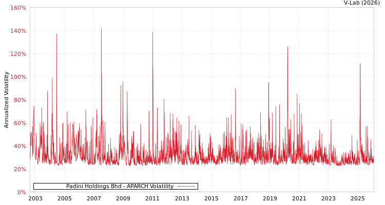 graph of Padini Holdings Bhd APARCH