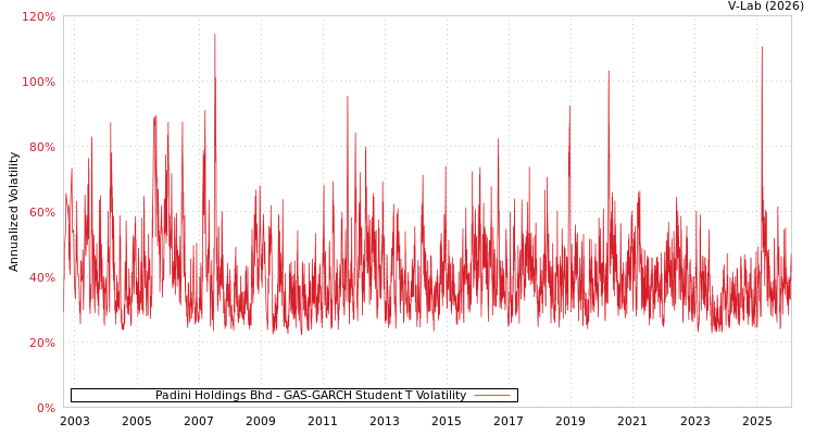 graph of Padini Holdings Bhd GAS-GARCH-T