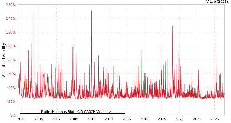 graph of Padini Holdings Bhd GJR-GARCH