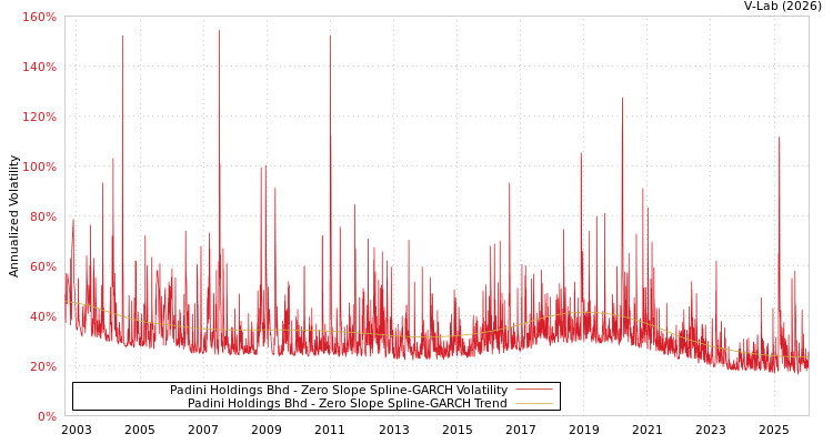 graph of Padini Holdings Bhd S0GARCH