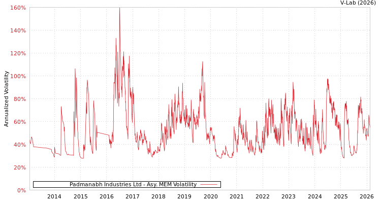 graph of Padmanabh Industries Ltd AMEM