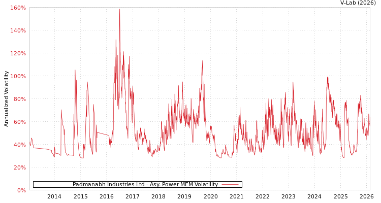 graph of Padmanabh Industries Ltd APMEM