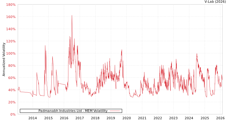 graph of Padmanabh Industries Ltd MEM