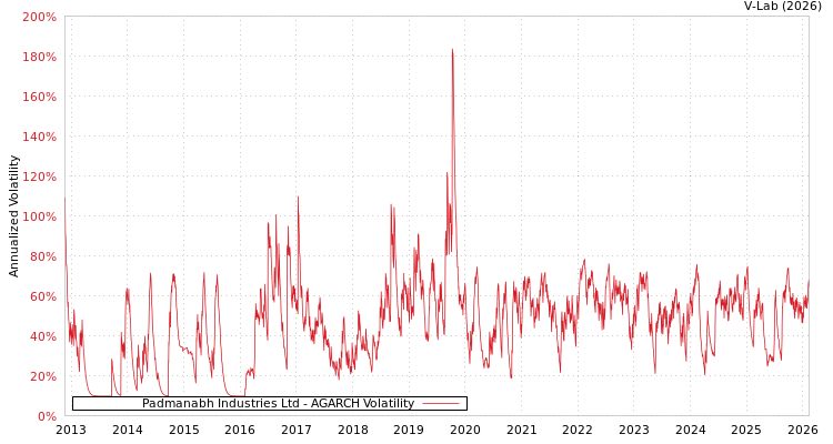 graph of Padmanabh Industries Ltd AGARCH