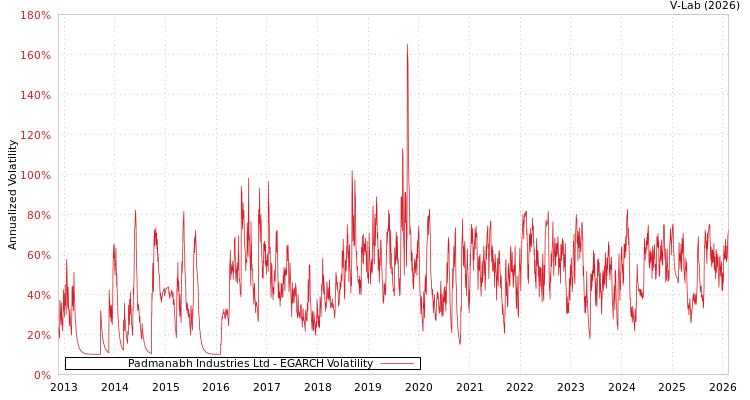 graph of Padmanabh Industries Ltd EGARCH
