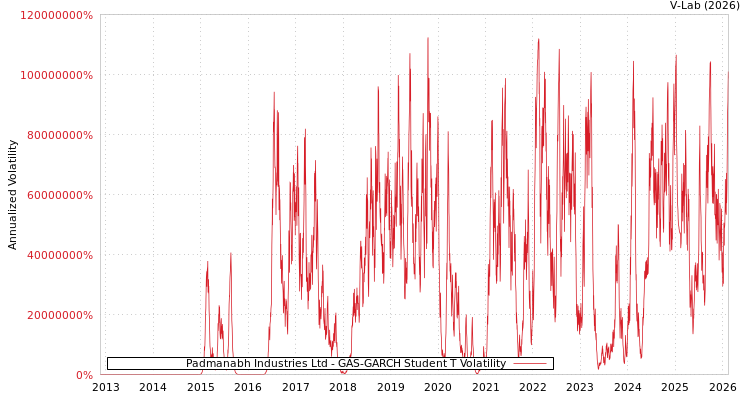 graph of Padmanabh Industries Ltd GAS-GARCH-T