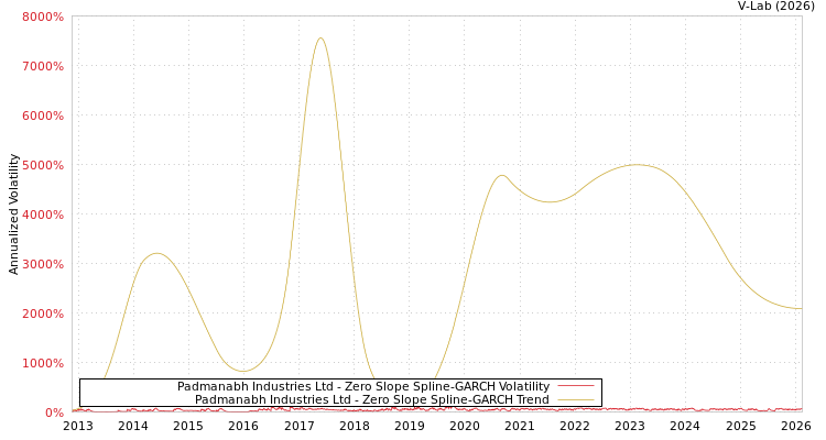 graph of Padmanabh Industries Ltd S0GARCH