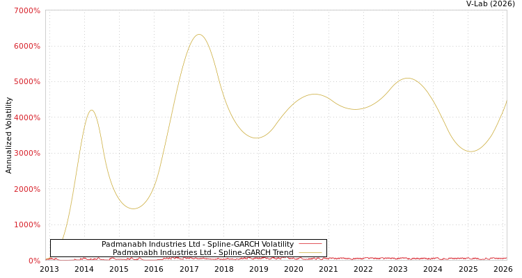 graph of Padmanabh Industries Ltd SGARCH