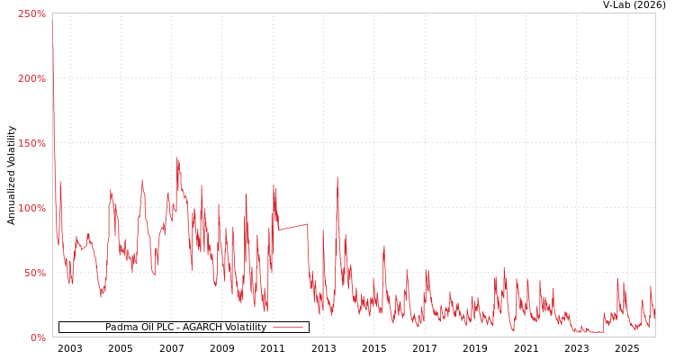 graph of Padma Oil PLC AGARCH