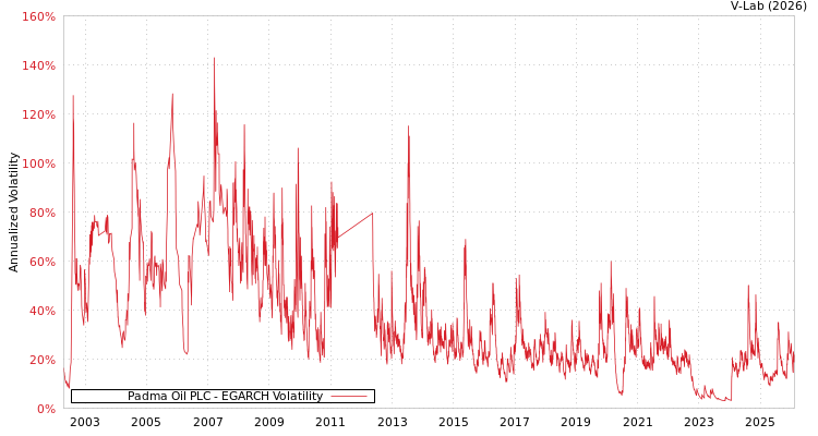 graph of Padma Oil PLC EGARCH