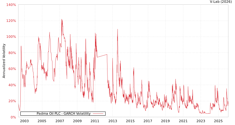 graph of Padma Oil PLC GARCH