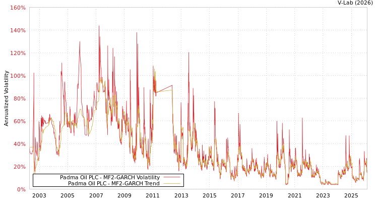graph of Padma Oil PLC MF2-GARCH