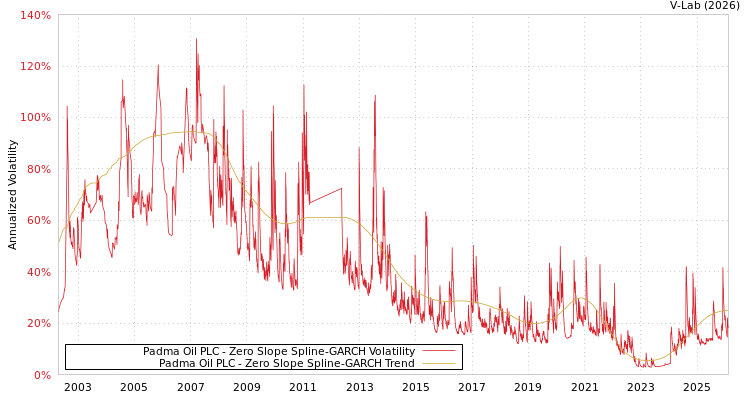 graph of Padma Oil PLC S0GARCH