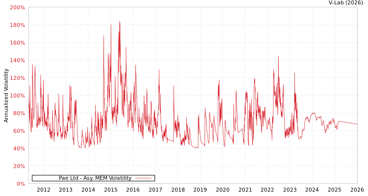 graph of Pae Ltd AMEM