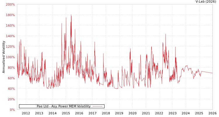 graph of Pae Ltd APMEM