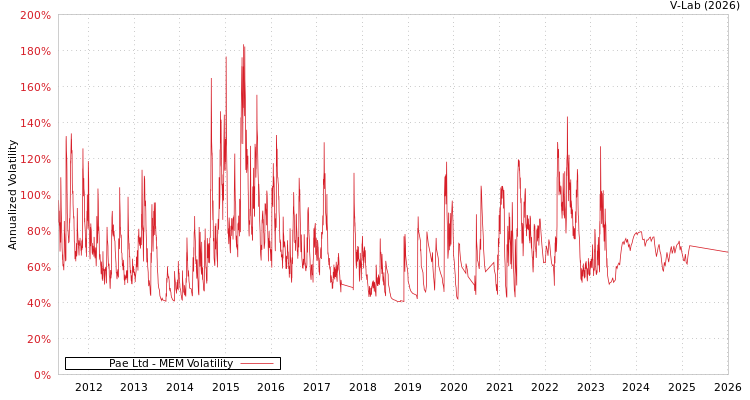 graph of Pae Ltd MEM