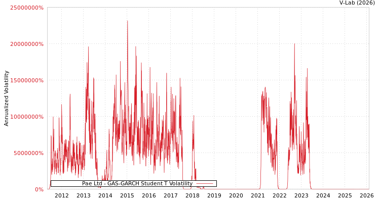 graph of Pae Ltd GAS-GARCH-T