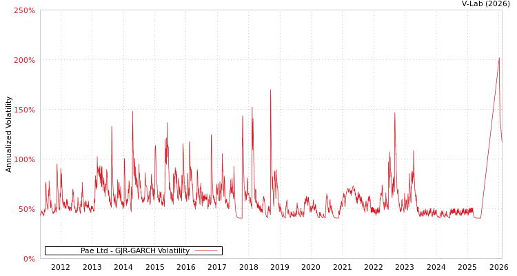 graph of Pae Ltd GJR-GARCH