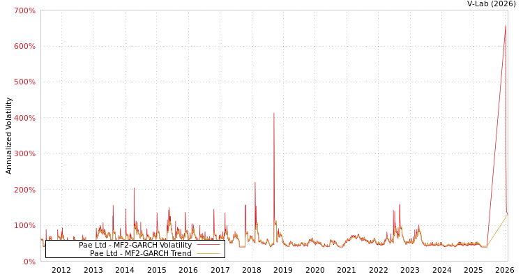 graph of Pae Ltd MF2-GARCH