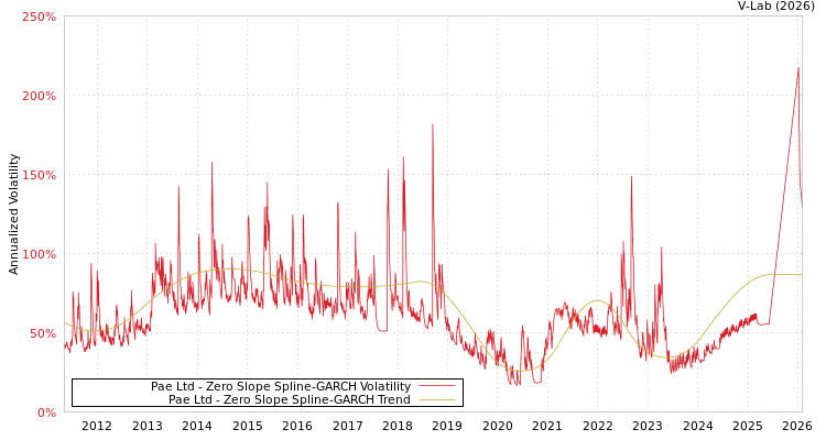 graph of Pae Ltd S0GARCH