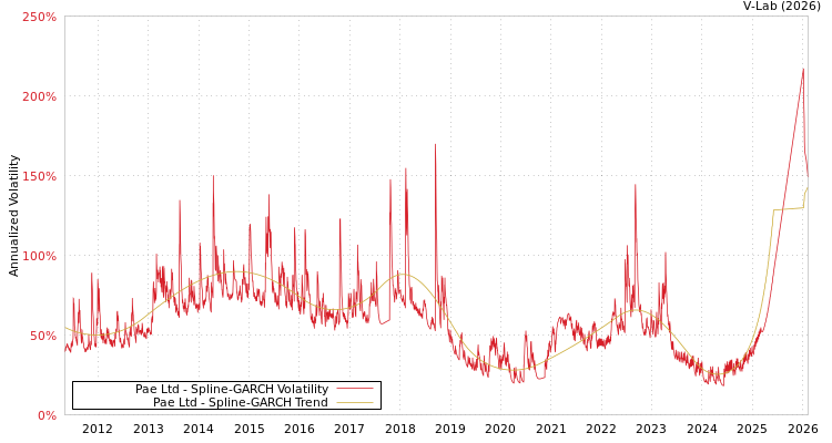 graph of Pae Ltd SGARCH