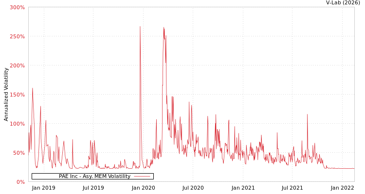 graph of PAE Inc AMEM