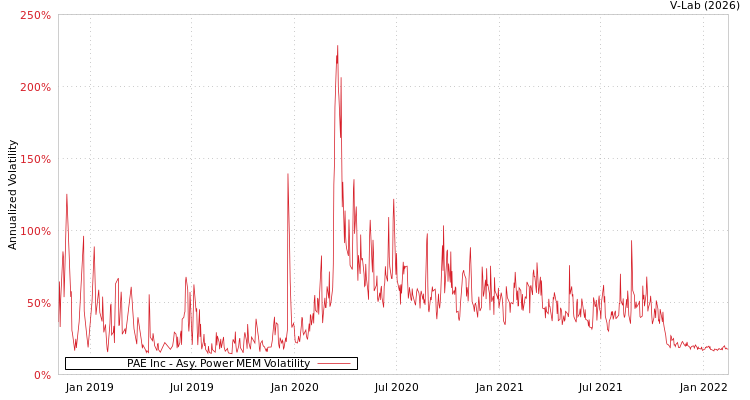 graph of PAE Inc APMEM