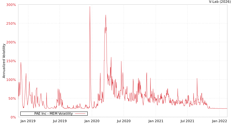 graph of PAE Inc MEM