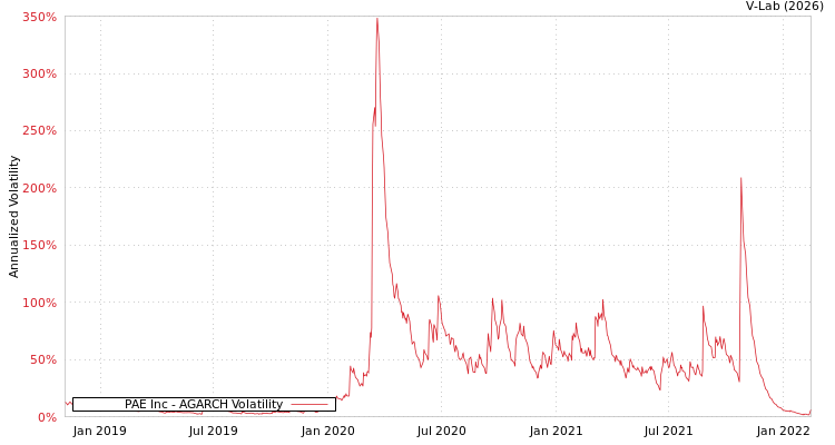 graph of PAE Inc AGARCH