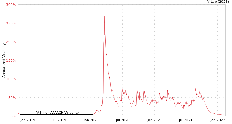 graph of PAE Inc APARCH
