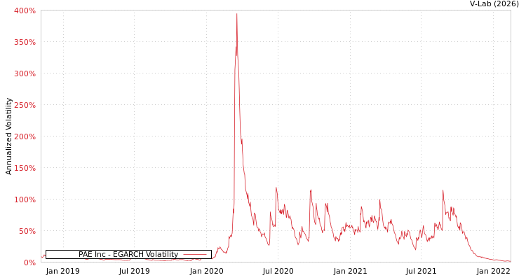 graph of PAE Inc EGARCH