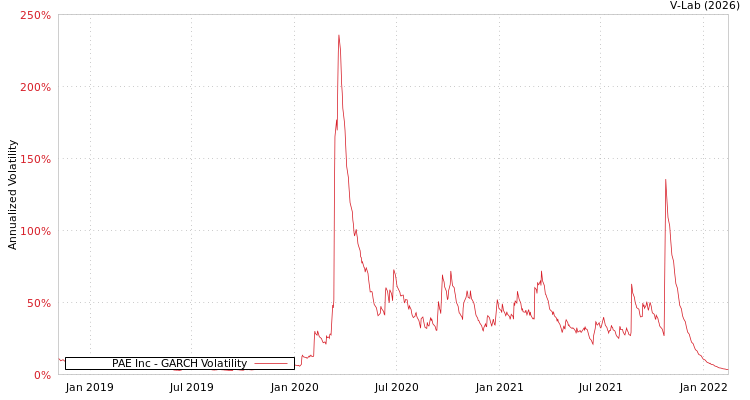 graph of PAE Inc GARCH