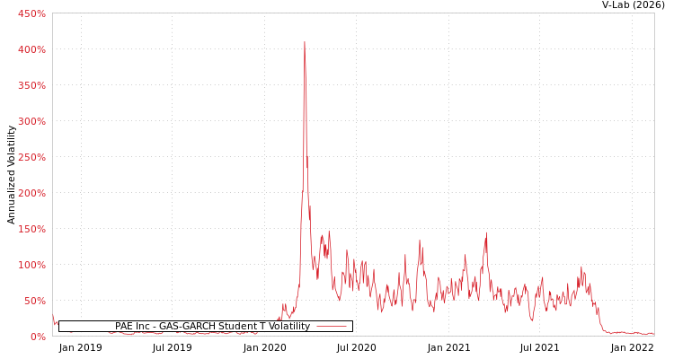 graph of PAE Inc GAS-GARCH-T