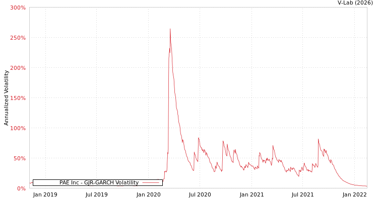 graph of PAE Inc GJR-GARCH